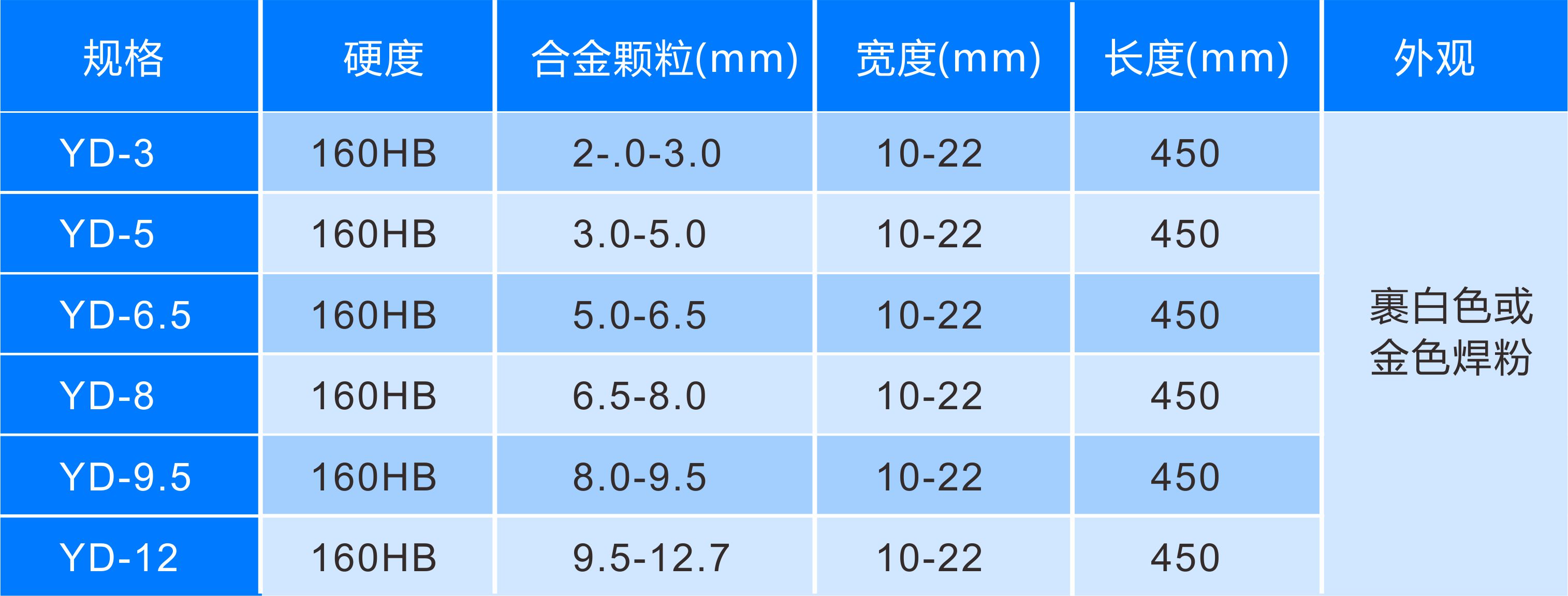 YD型硬質(zhì)合金復(fù)合材料堆焊石油鉆桿YD狼牙疙瘩棒焊條規(guī)格，牌號(hào)